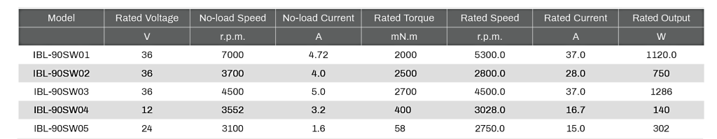 Performance specifications table of 36V brushless DC motor showing RPM, torque, voltage, and efficiency for electric bikes and tools